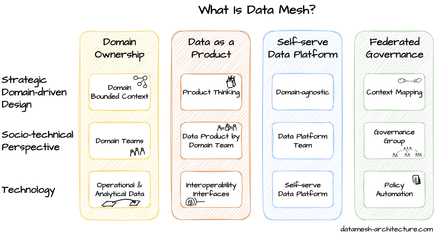 Data Mesh