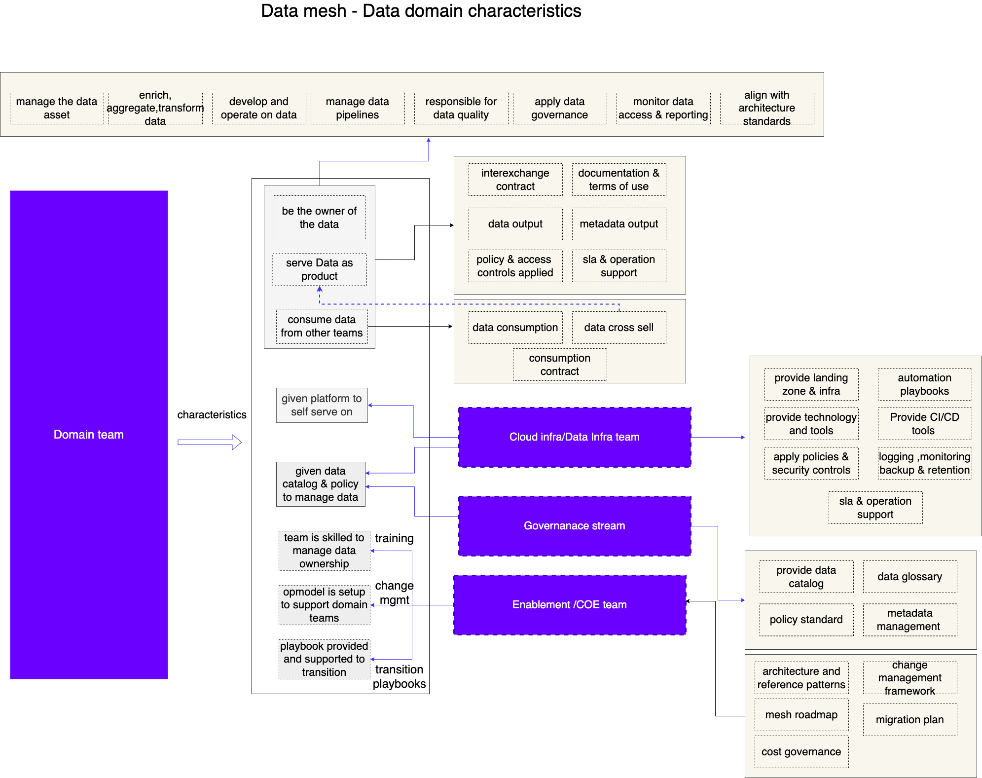 Data Domains-Mesh Characteristics