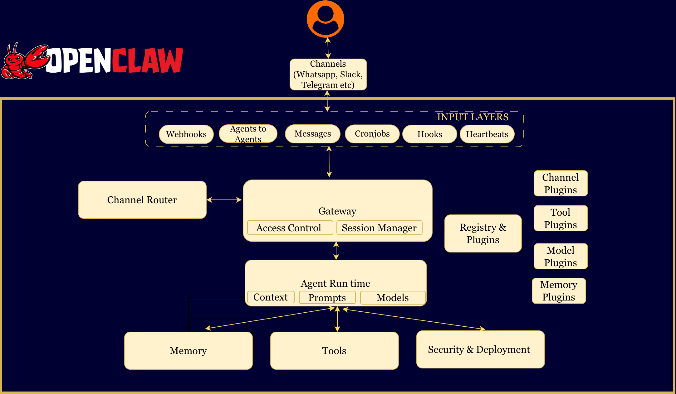 OpenClaw Architecture
